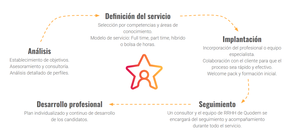 Metodología Talent inhouse
