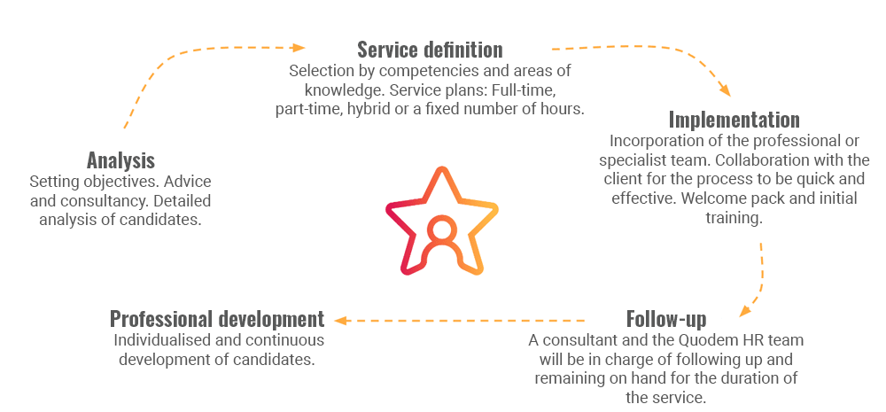 Metodología Talent inhouse